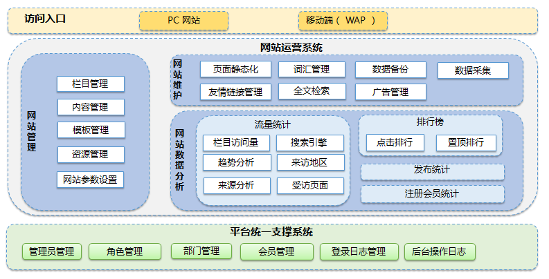 系统功能架构图及架构主要特点.